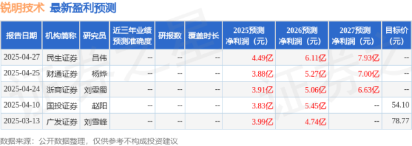 中国股票配资网平台官网 太平洋: 给予锐明技术买入评级