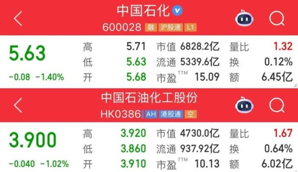专业的股票配资官网 中国石化一季度净利下降近三成