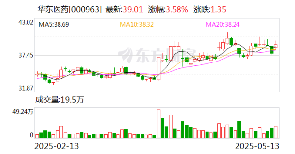 线上股票开户 华东医药: 长效三重激动剂DR10624临床结果发布
