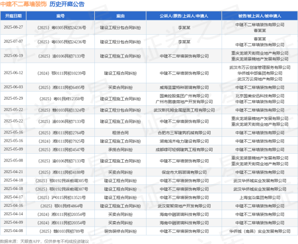股票配资吧 中建不二幕墙装饰作为原告/上诉人的1起涉及建设工程合同纠纷的诉讼将于2025年6月12日开庭