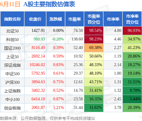 配资平台和配资炒股配资 6月11日A股指数最新估值汇总