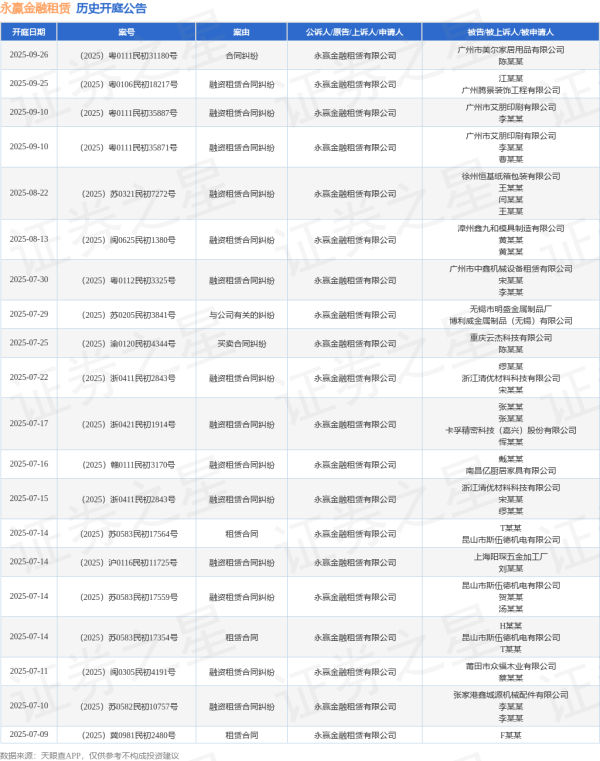 配资之家网站 永赢金融租赁作为原告/上诉人的1起涉及申请破产清算的诉讼将于2025年6月18日开庭