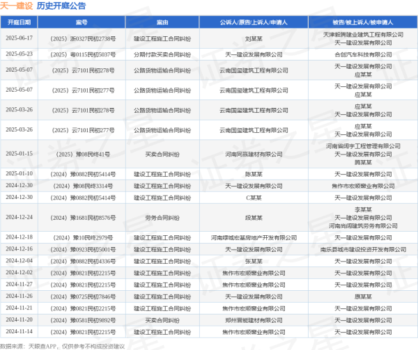 配资界 天一建设作为被告/被上诉人的1起涉及建设工程施工合同纠纷的诉讼将于2025年6月17日开庭